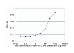 anti-SMN2, Clone: 1A3-2B9, Abnova 100&mu;g; Unlabeled:Antibodies, Monoclonal