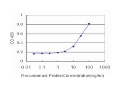 lymphocyte antigen 75, Mouse, Clone: 3G4, Abnova&trade;