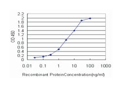 inhibitor of growth family, member 1, Mouse, Clone: 2F9, Abnova&trade;