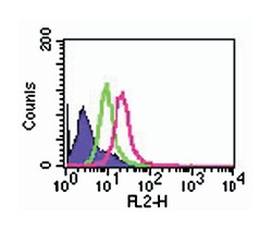 TLR3, Mouse, Clone: 44C143, Abnova 100&mu;g; Unlabeled:Antibodies, Monoclonal