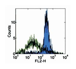 Itgav, Rat, Clone: RMV-7, Abnova 100 &mu;g | Buy Online | Abnova Corporation | Fisher Scientific
