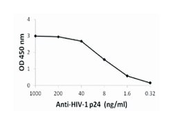 HIV-1 p24 Mouse anti-Human, Monoclonal Antibody, Abnova 100&mu;g; Unlabeled:Antibodies,