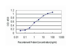 hepatocyte growth factor-regulated tyrosine kinase substrate, Mouse, Clone: