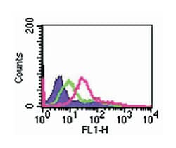 IL24, Rabbit, Polyclonal Antibody, Abnova 100 &mu;g | Buy Online | Abnova Corporation | Fisher Scientific