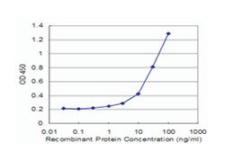 ITM2B, Mouse, Clone: 1A10, Abnova 100 &mu;g | Buy Online | Abnova | Fisher Scientific
