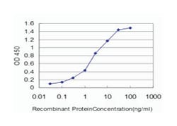 helicase with zinc finger, Mouse, Clone: 5B2, Abnova 100&mu;g; Unlabeled:Antibodies,