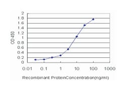 sema domain, immunoglobulin domain (Ig), transmembrane domain (TM) and