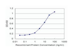 PPARGC1A, Mouse, Clone: 1E11, Abnova&trade;