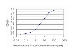 myeloid/lymphoid or mixed-lineage leukemia (trithorax homolog, Drosophila); translocated to, 11, Mouse, Clone: 2A9-1B7, Abnova 100 &mu;g | Buy Online | Abnova Corporation | Fisher Scientific