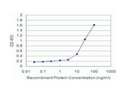 SH3-domain binding protein 4, Mouse, Clone: 2B6, Abnova 100&mu;g; Unlabeled:Antibodies,