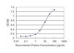 VAC14, Mouse, Clone: 3B2, Abnova&trade;