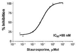 Thermo Scientific™ Pierce™ IQ Assay Kits