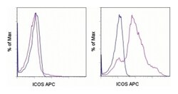 anti-ICOS/CD278 APC, Clone: ISA-3, Invitrogen 25 Tests; APC:Antibodies,
