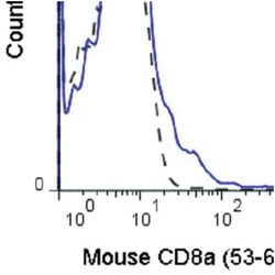 anti-CD8 alpha FITC, Clone: 53-6.7, Invitrogen 25&mu;g; FITC:Anticuerpos