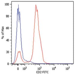 CD2, Mouse, FITC, Clone: LT2, Abnova 100 Reactions; FITC:Antibodies, Monoclonal