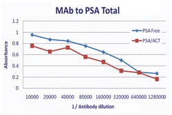 PSA (total), Mouse, Clone: B731M, Abnova 1mg; Unlabeled:Antibodies, Monoclonal