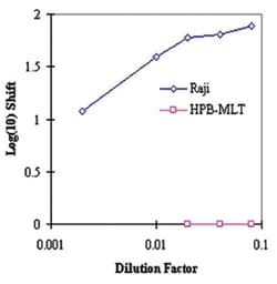 CD80, Mouse, Clone: P1.H5.A1.A1, Abnova 100&mu;g; Unlabeled:Antibodies,