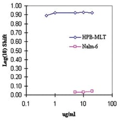 ITGB2, Mouse, Clone: IB4, Abnova 100&mu;g; Unlabeled:Antibodies, Monoclonal