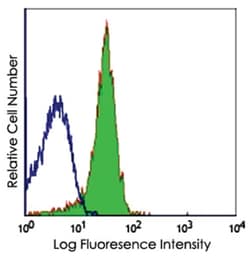 Pecam1, Rat, Clone: MEC13.3, Abnova 100 &mu;L | Buy Online | Abnova Corporation | Fisher Scientific