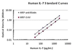 Biotin, Mouse, HRP, Clone: SB58c, Abnova 1mL; HRP:Antibodies, Monoclonal