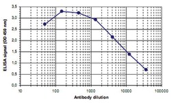 H3K27me3S10p, Rabbit, Polyclonal Antibody, Abnova 100 &mu;L | Buy Online | Abnova Corporation | Fisher Scientific