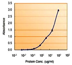 MYD88, Goat, Polyclonal Antibody, Abnova 100 &mu;g | Buy Online | Abnova Corporation | Fisher Scientific