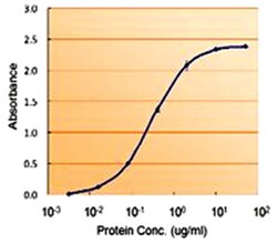 GPX7, Goat, Polyclonal Antibody, Abnova 100 &mu;g | Buy Online | Abnova Corporation | Fisher Scientific