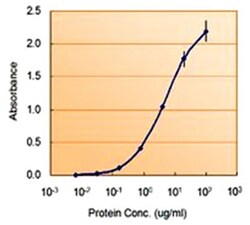 NODAL, Goat, Polyclonal Antibody, Abnova 100 &mu;g | Buy Online | Abnova | Fisher Scientific