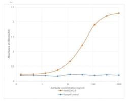 Flavivirus group antigen Antibody (D1-4G2-4-15 (4G2)) - Chimeric - Azide