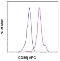 ILT2/CD85j/LILRB1 Antibody (HP-F1) - Azide and BSA Free, Novus Biologicals:Antibodies:Primary