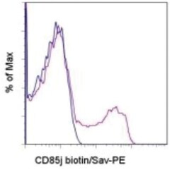 ILT2/CD85j/LILRB1 Antibody (HP-F1) - Azide and BSA Free, Novus Biologicals:Antibodies:Primary