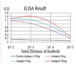 Serpin A1/alpha 1-Antitrypsin Antibody (5D1D2) - BSA Free, Novus Biologicals:Antibodies:Primary