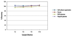 R D Systems Human Total Adiponectin/Acrp30 Quantikine ELISA One 96-well