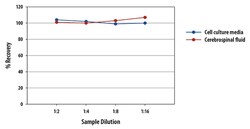 R D Systems Human Amyloid beta (aa1-40) Quantikine ELISA Kit 1 Kit | Buy Online | R&amp;D Systems&trade; | Fisher Scientific