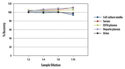 R D Systems Human Apolipoprotein A-I Quantikine ELISA Kit 1 Kit | Buy Online | R&amp;D Systems&trade; | Fisher Scientific
