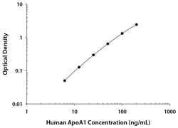 R&D Systems&trade;&nbsp;Human Apolipoprotein A-I Quantikine ELISA Kit