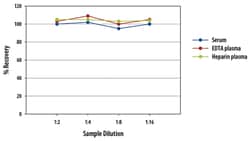 R D Systems Human Apolipoprotein B/ApoB Quantikine ELISA Kit One 96-well