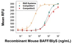 R D Systems Recombinant Mouse BAFF/BLyS/TNFSF13B Protein 10 &mu;g | Buy Online | R&amp;D Systems&trade; | Fisher Scientific