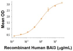 R&D Systems&trade;&nbsp;Recombinant Human C1qTNF14/C1qL1 Protein