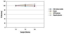 R D Systems Human CCL22/MDC Quantikine ELISA Kit 1 x 96-well Plate | Buy Online | R&amp;D Systems&trade; | Fisher Scientific