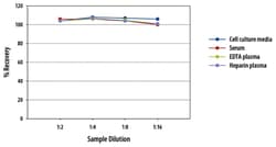 R D Systems Human CCL27/CTACK Quantikine ELISA Kit 1 x 96-well Plate | Buy Online | R&amp;D Systems&trade; | Fisher Scientific