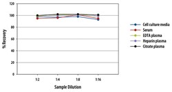 R D Systems Human CNTF Quantikine ELISA Kit 1 x 96-well Plate | Buy Online | R&amp;D Systems&trade; | Fisher Scientific