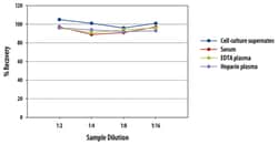 R D Systems Mouse CXCL13/BLC/BCA-1 Quantikine ELISA Kit 1 x 96-well Plate | Buy Online | R&amp;D Systems&trade; | Fisher Scientific
