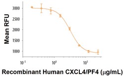 R D Systems Recombinant Human CXCL4/PF4 (Mammalian-expressed) Protein Lyophilized from a 0.2&mu;m filtered solution in PBS. | Buy Online | R&amp;D Systems&trade; | Fisher Scientific