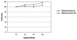 R D Systems Rat/Mouse Cytochrome c Quantikine ELISA Kit 1 x 96-Well-Platte | Buy Online | R&amp;D Systems&trade; | Fisher Scientific