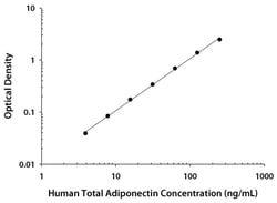R D Systems Human Total Adiponectin/Acrp30 Quantikine ELISA One 96-well