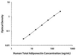 R D Systems Human Total Adiponectin/Acrp30 Quantikine ELISA One 96-well