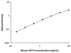 R&D Systems&trade;&nbsp;Mouse alpha-Fetoprotein/AFP Quantikine ELISA Kit