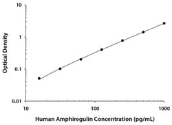R&D Systems™ Human Amphiregulin Quantikine ELISA Kit