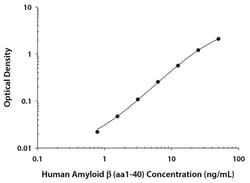 R&D Systems&trade;&nbsp;Human Amyloid beta (aa1-40) Quantikine ELISA Kit